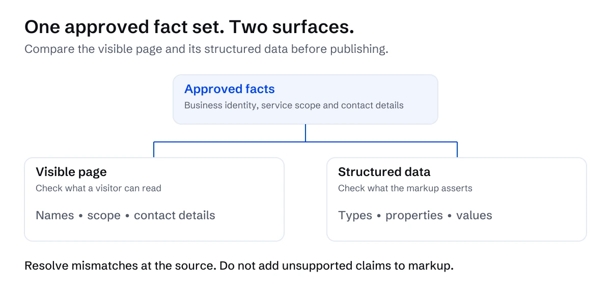 Approved business facts feed both visible page content and structured data. Compare names, scope and contact details with the markup.