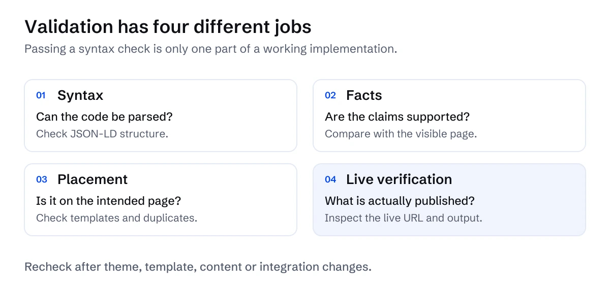 Four separate implementation checks: code syntax, supported facts, intended page placement and live published output.