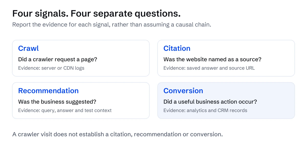 Crawl activity, citations, recommendations and conversions require separate evidence. Observing one does not establish the next.