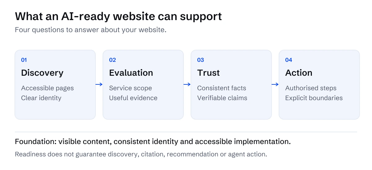 Four stages of website readiness: discovery, evaluation, trust and action, with a different evidence requirement at each stage.